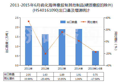 2011-2015年6月硫化海綿橡膠制其他制品(硬質(zhì)橡膠的除外)(HS40161090)出口量及增速統(tǒng)計